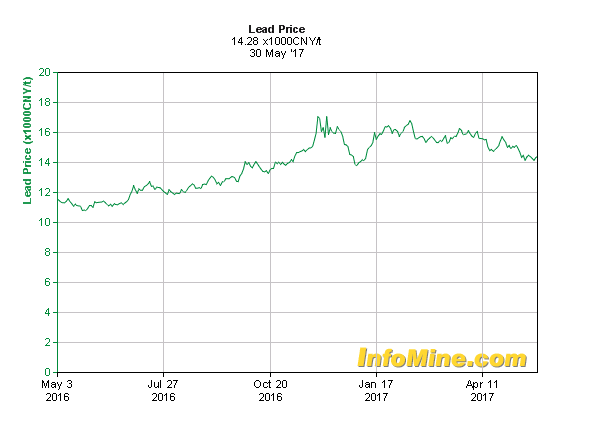 Lead Price Chart 1 Year