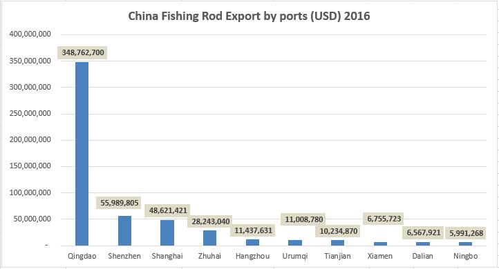 china rod export by port.jpg