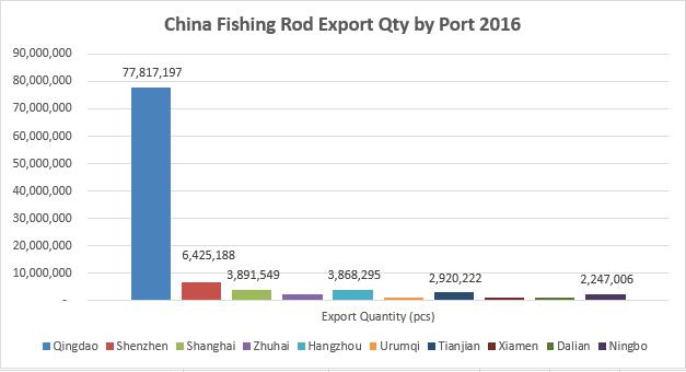 china rod export qty by port.jpg